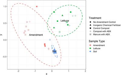 Integrated Metagenomic Assessment of Multiple Pre-harvest Control Points on Lettuce Resistomes at Field-Scale